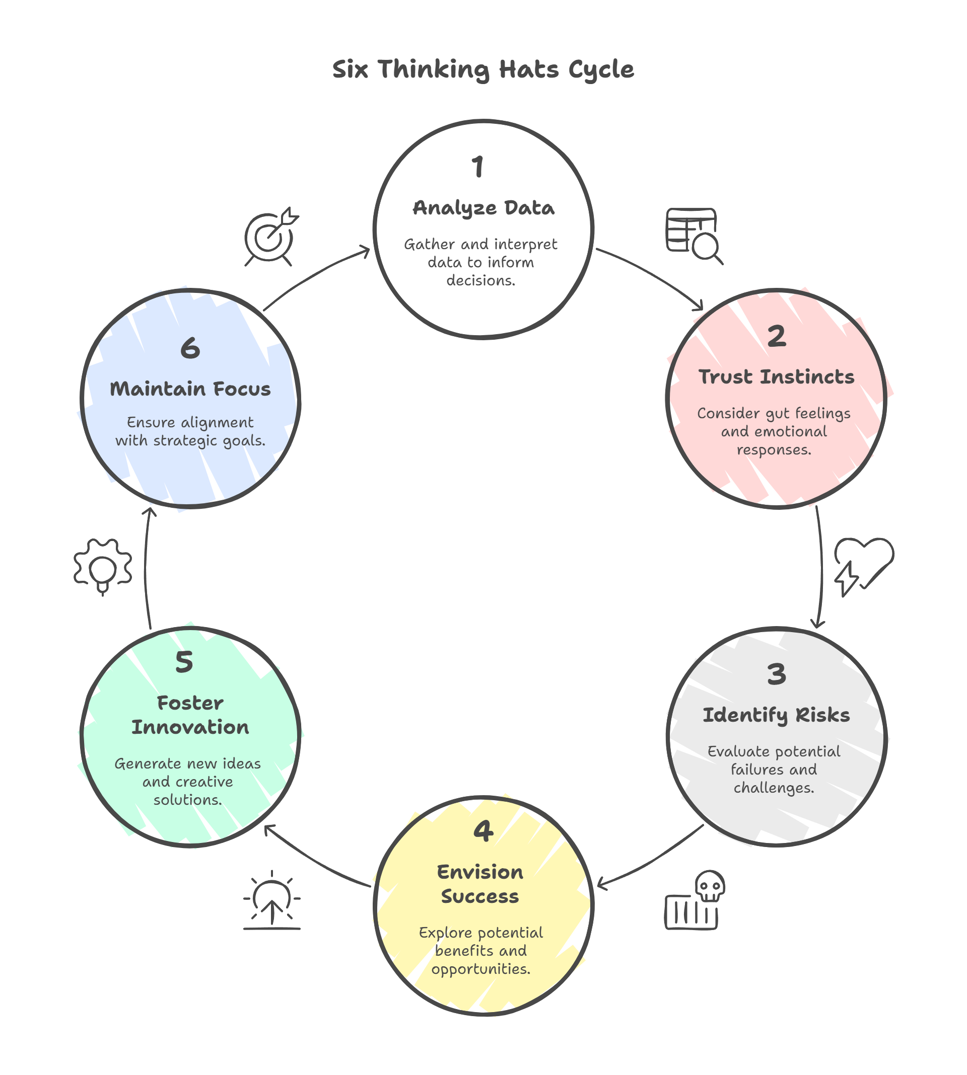 6 Thinking Hats - Edward De Bono