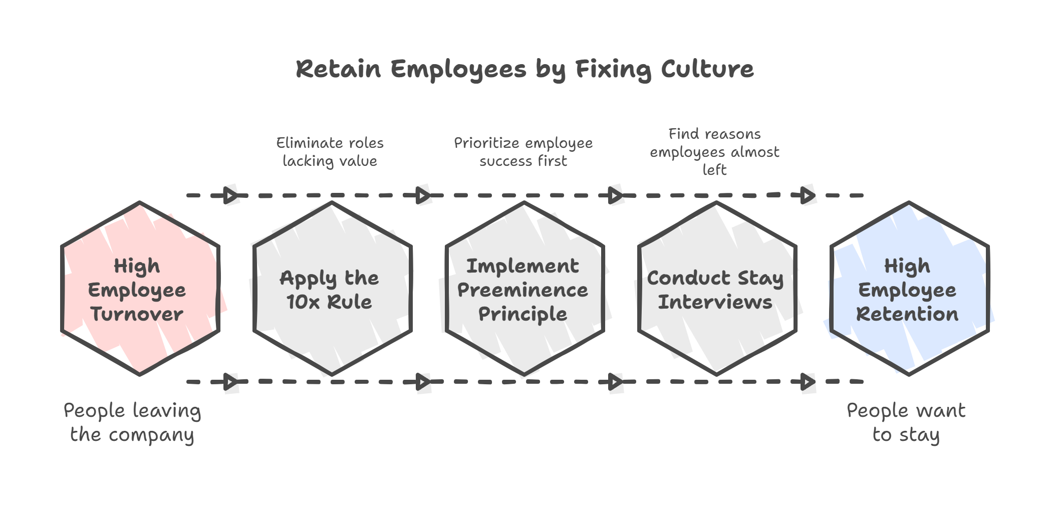 Improve Culture and Retain Top People