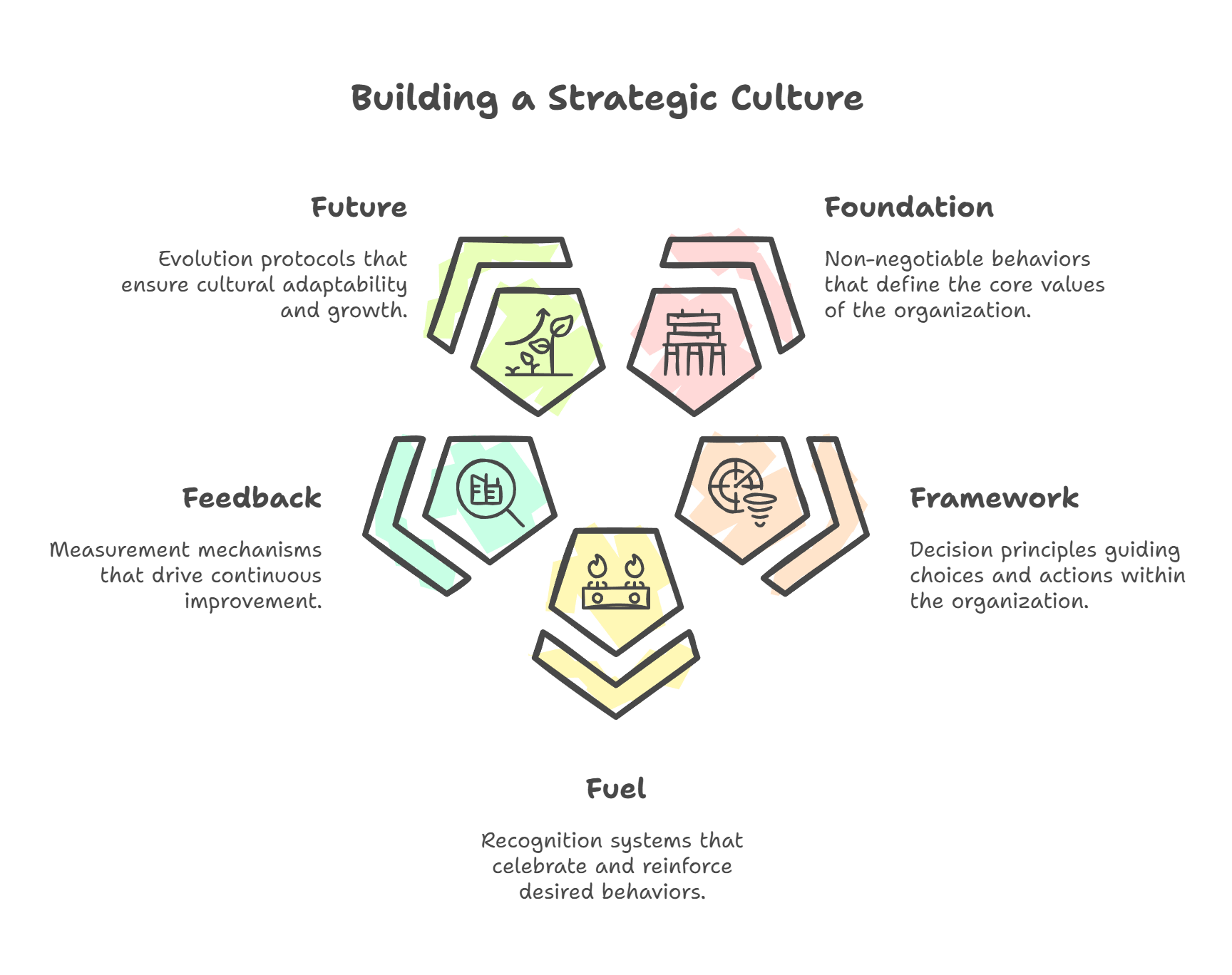 Strategic Culture Building Step By Step