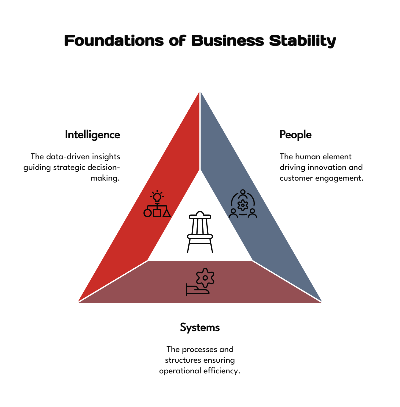 Foundations of Business Stability – Triangular Advantage OS