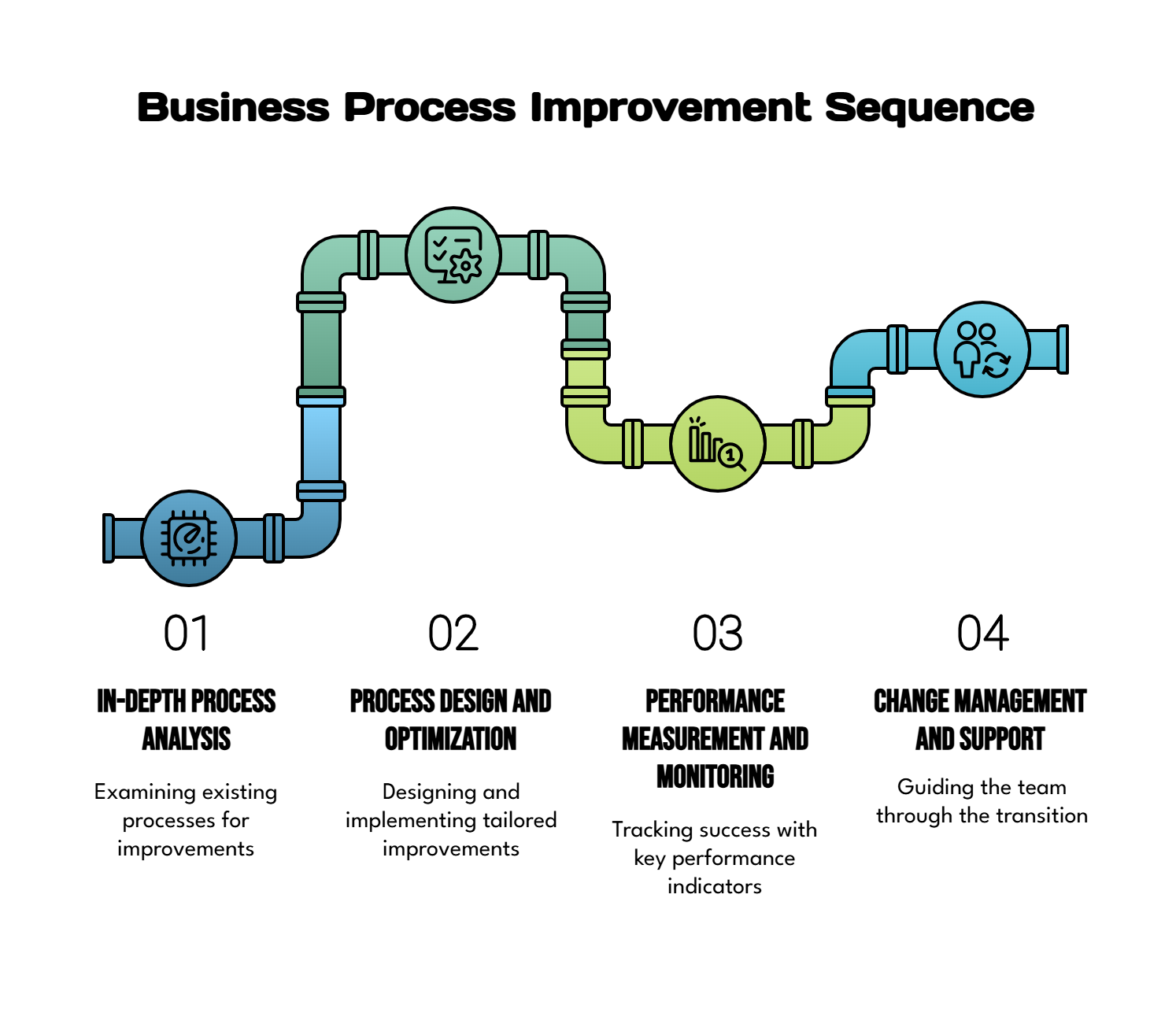 Triangular Business Growth Advantage - Business Process Improvement Sequence | Effecta - Accountants, Business Consultants & Business Coaches Triangular Business Growth Advantage - Business Process Improvement Sequence
