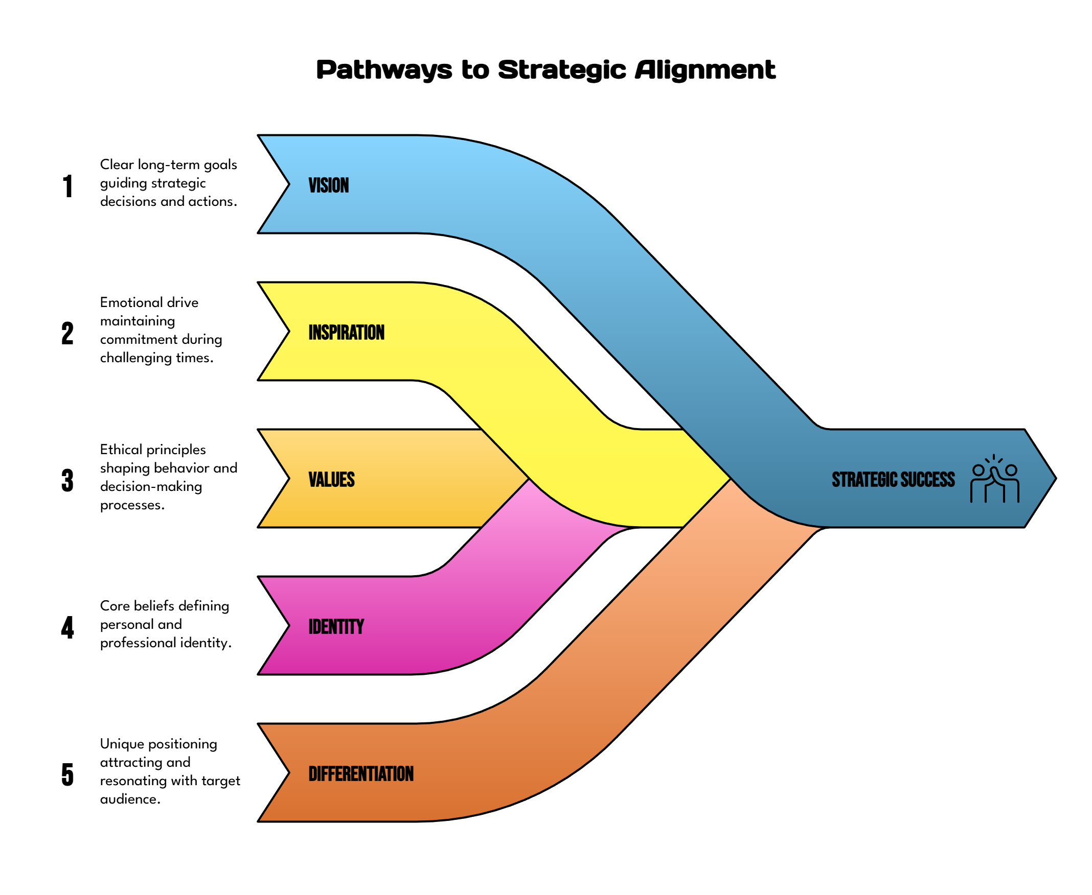Your Pathway To Strategic Alignment