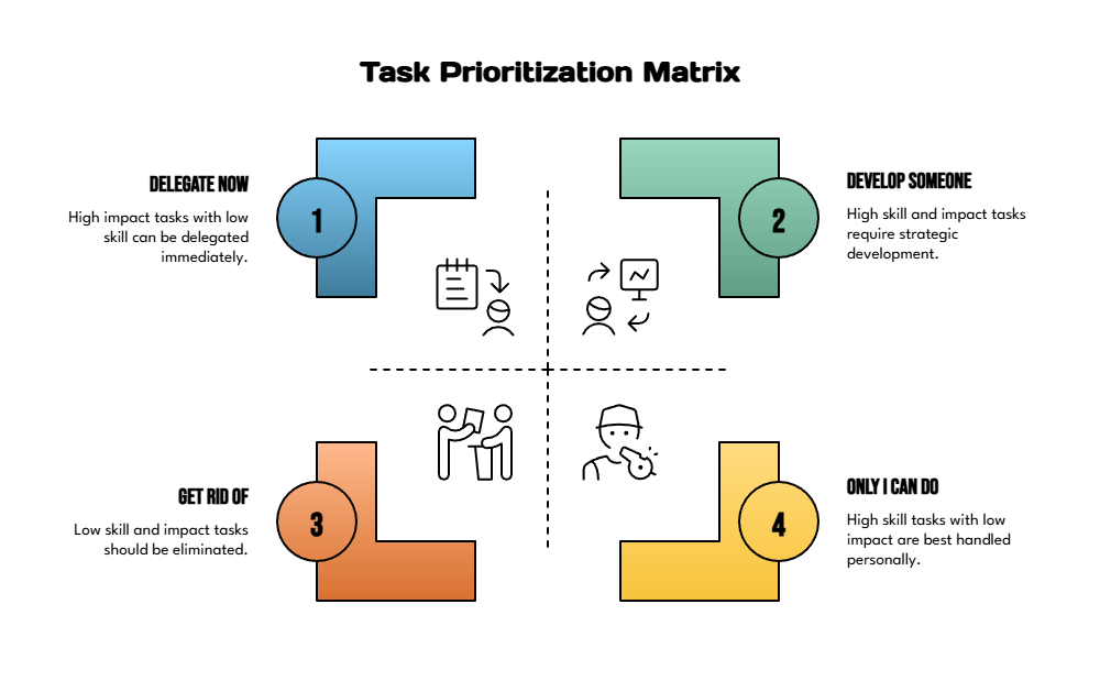 Task Prioritisation Matrix - Big Rocks to Keep You Focused