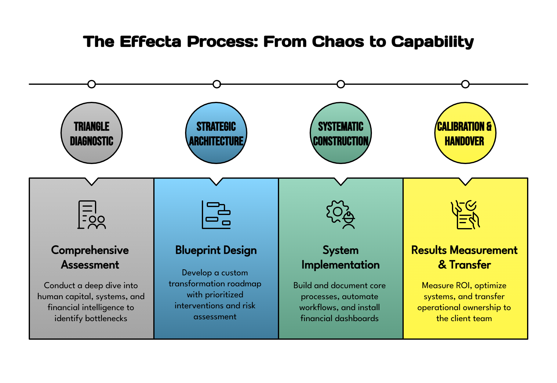 The Effecta Process: From Chaos to Capability | Effecta - Accountants, Business Consultants & Business Coaches The Effecta Process: From Chaos to Capability. Integrated Methodology for Business Growth - Business Coaching, Consulting and Accounting.