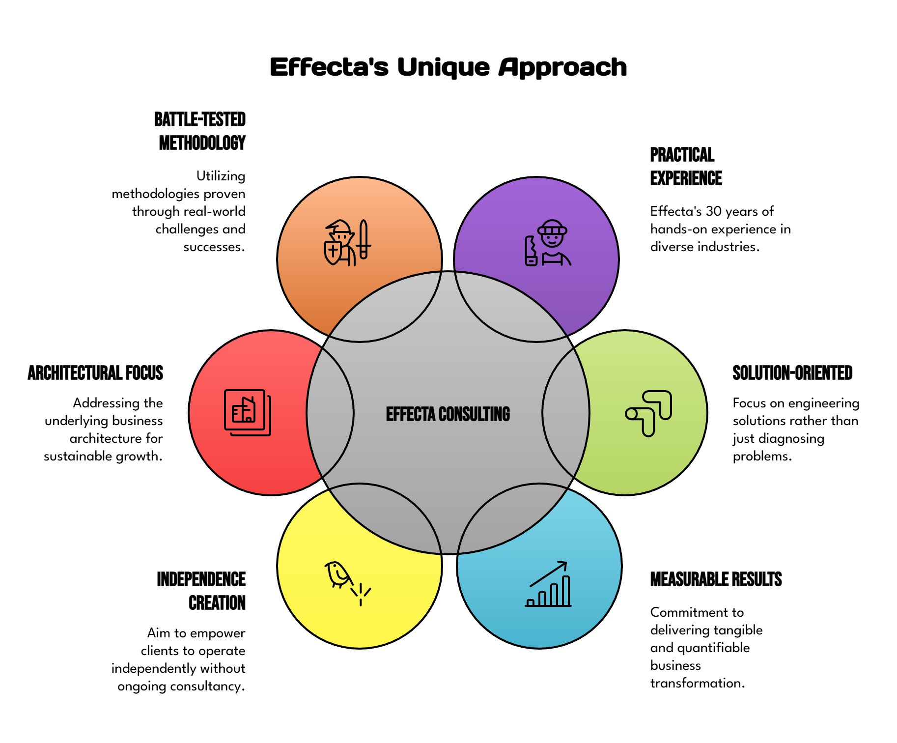 Effecta's Unique Approach to Consultancy | Effecta - Accountants, Business Consultants & Business Coaches Effecta's Approach to Business Growth