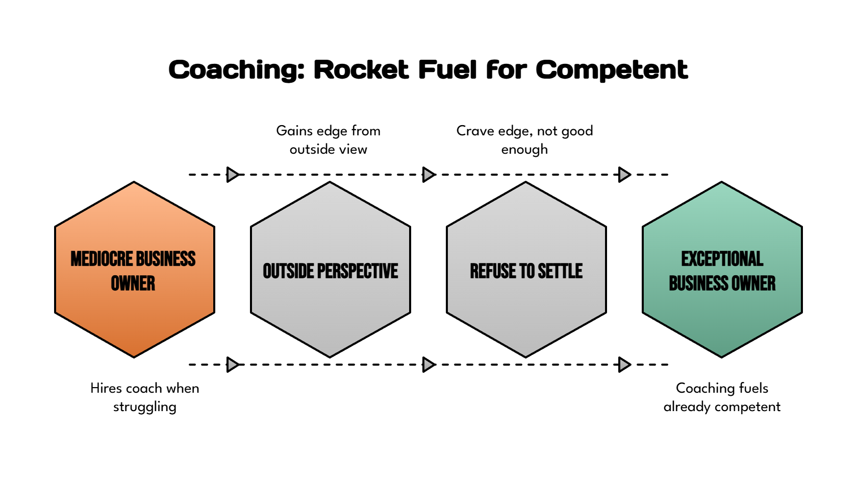 Business Coaching - The Rocket Fuel For Competent