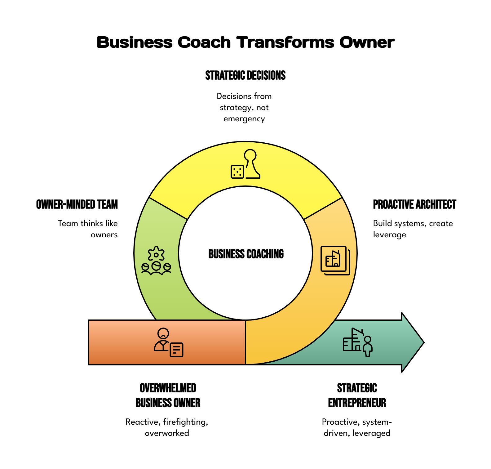Business Coaching - Transformation Stages - Transition to Strategic Entrepreneur