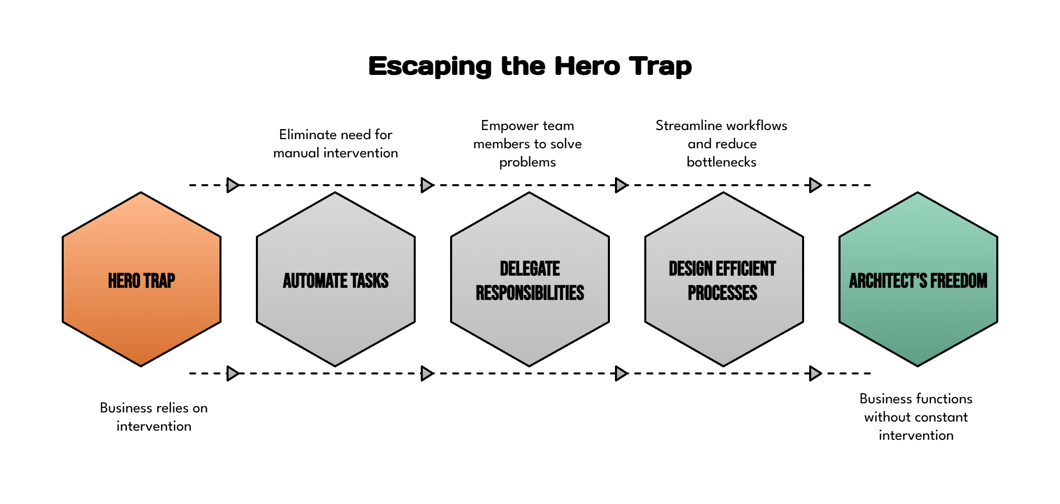 Systematic Execution vs Heroic Efforts - Escaping The Hero Trap