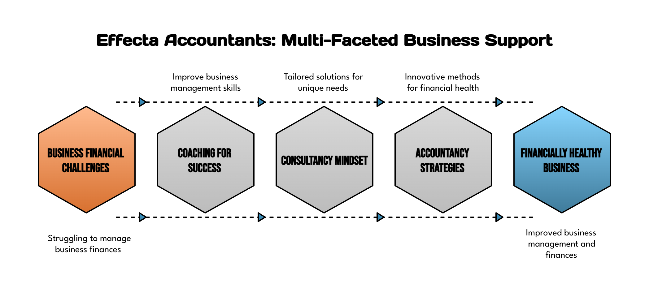 Effecta Accountants: Multi-Faceted Business Support | Effecta - Accountants, Business Consultants & Business Coaches Effecta Accountants: Multi-Faceted Business Support